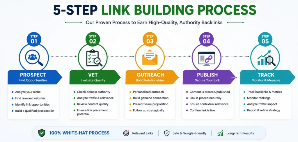 Off-Page SEO Services 3 link building process flowchart for off-page SEO