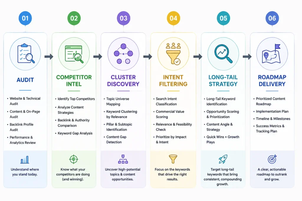 SEO keyword research workflow showing audit, competitor intel, clustering, intent filtering, and roadmap.