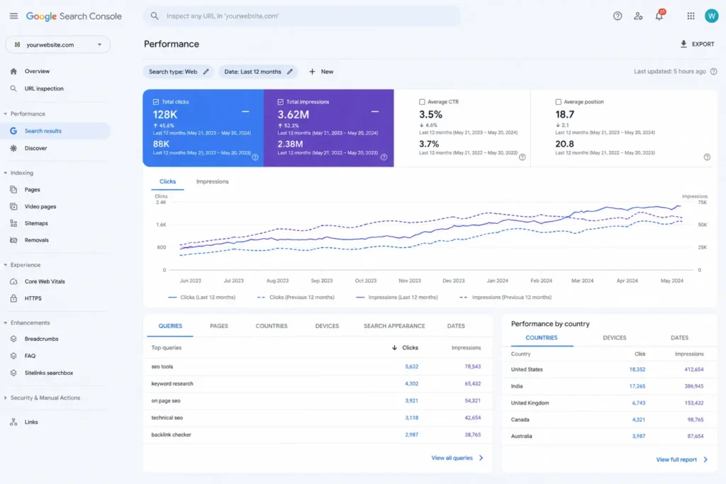 On-Page SEO Optimization 5 “Google Search Console style dashboard showing SEO growth performance, clicks, impressions, CTR, keyword rankings, and organic traffic trends over time.”