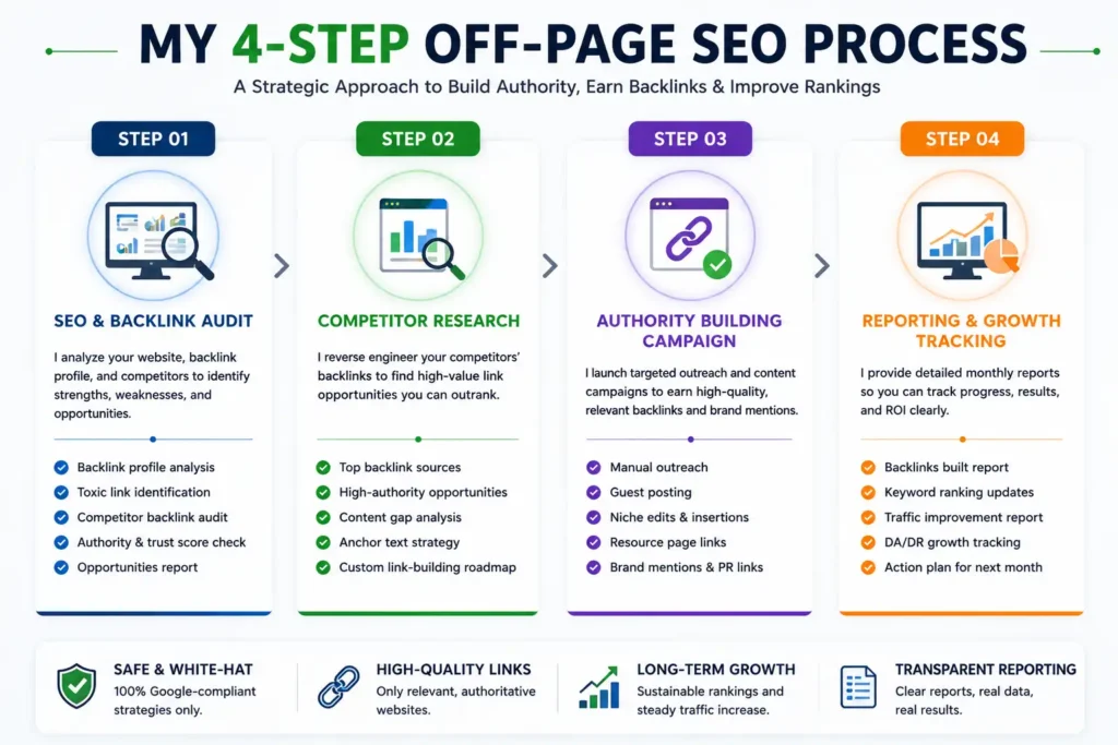 Off-Page SEO Services 4 competitor backlink analysis for off-page SEO strategy