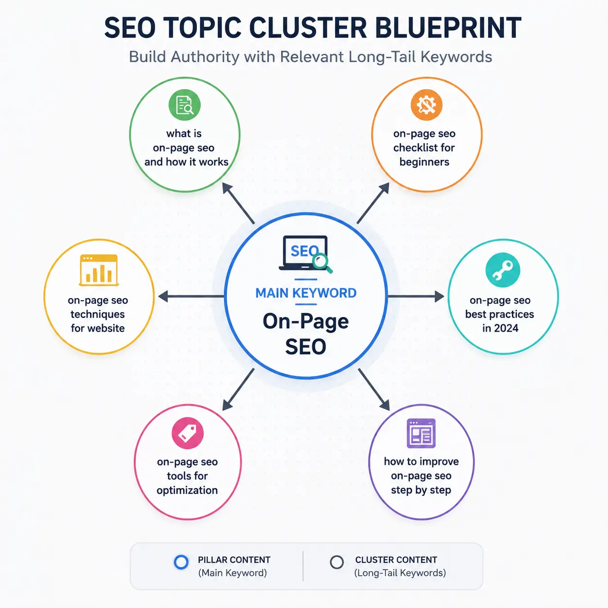SEO topic cluster blueprint for website authority with pillar keyword and long-tail topics.