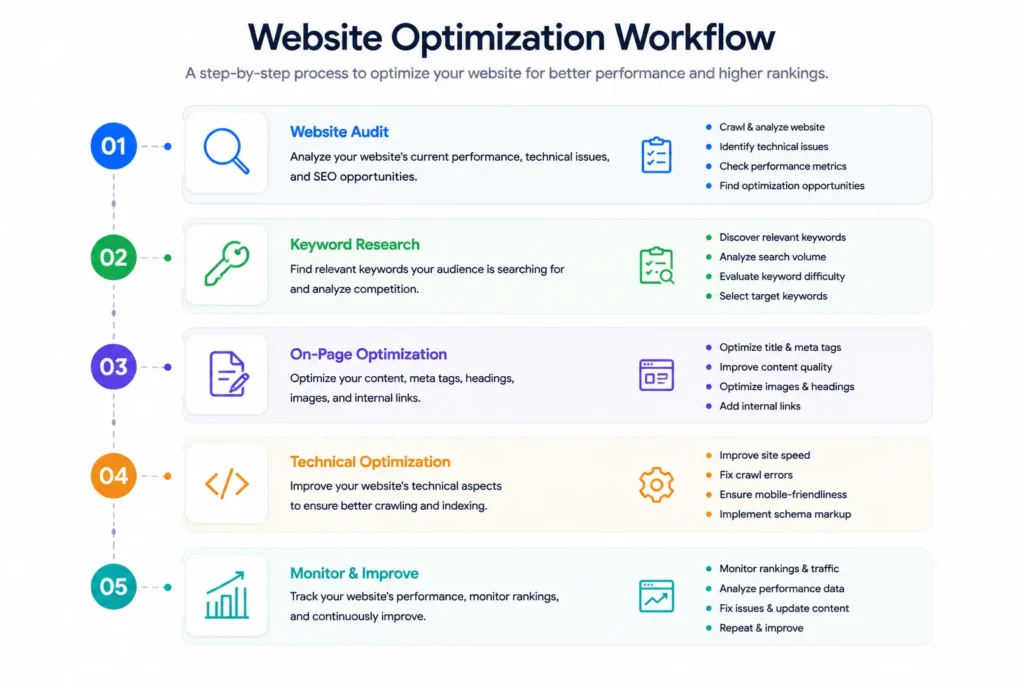 On-Page SEO Optimization 4 “SEO workflow illustration showing website audit, keyword research, technical SEO optimization, content improvements, and ranking growth process.”