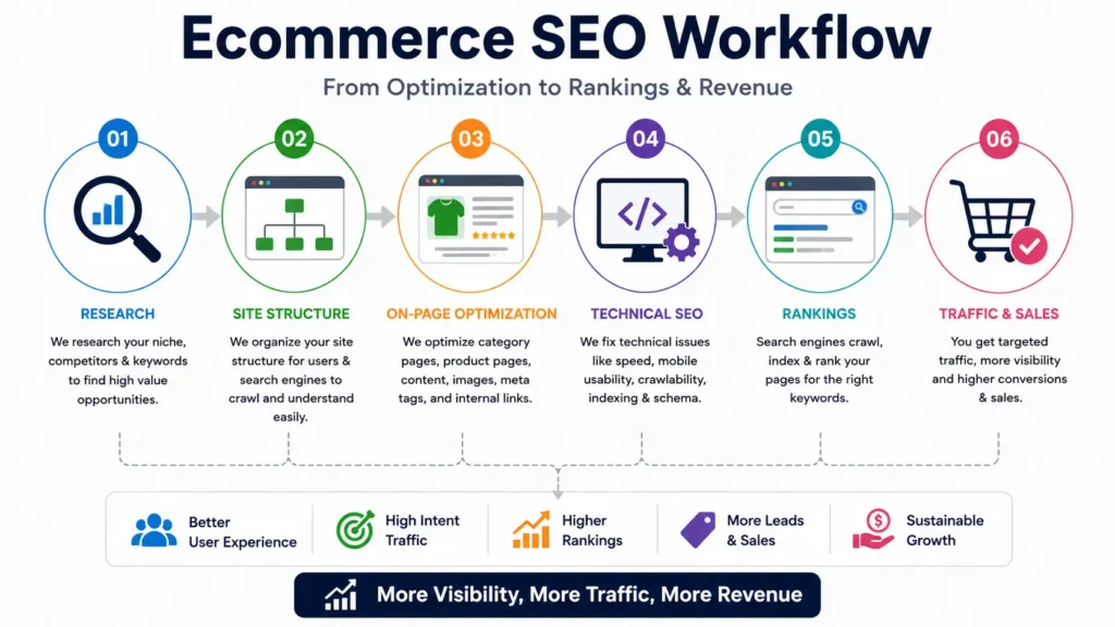 how does it work for e-commerce seo